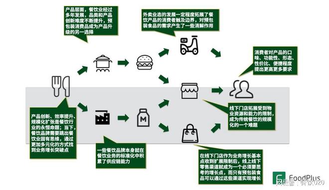 餐飲的預包裝食品化 源起、發展、啟示、創業思考以及未來發展